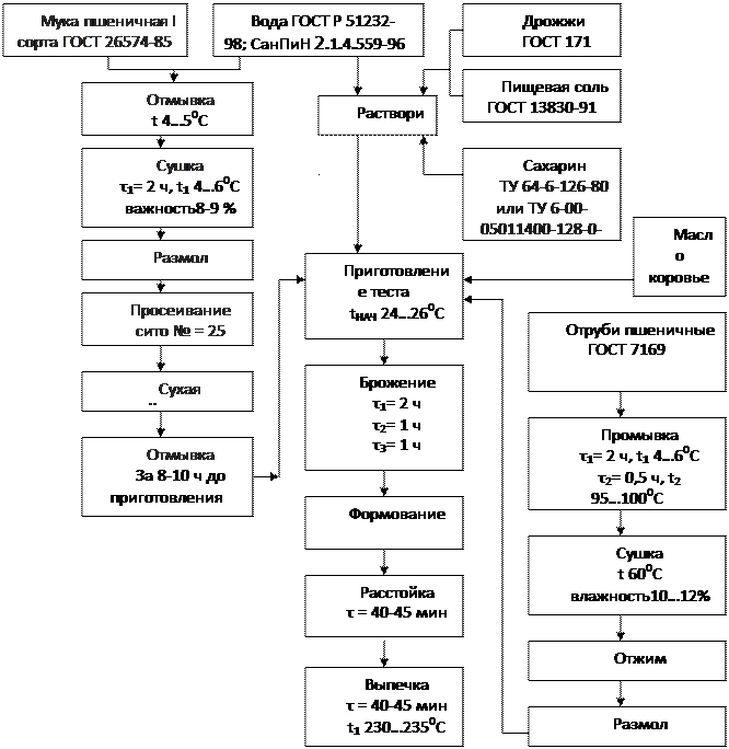Этапы подготовки теста. Технологическая схема производства бездрожжевого хлеба. Схема производства пшеничного хлеба безопарным способом. Технологическая схема производства хлеба Дарницкого. Схема приготовления хлеба пшеничного формового.
